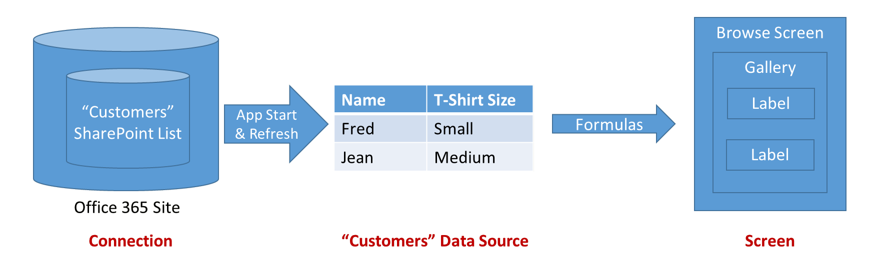 Flow of information when an app reads the information in a data source.