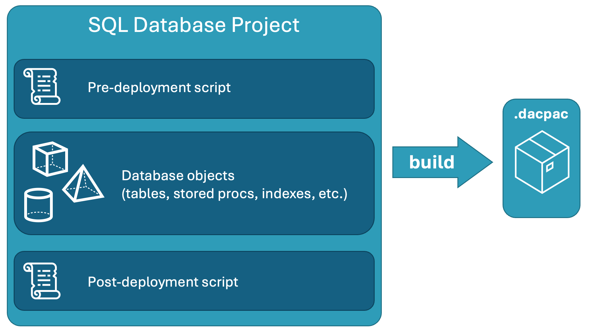 Сводка по База данных SQL Проектам, содержащим скрипты предварительного развертывания и скрипты после развертывания, а также объекты базы данных.