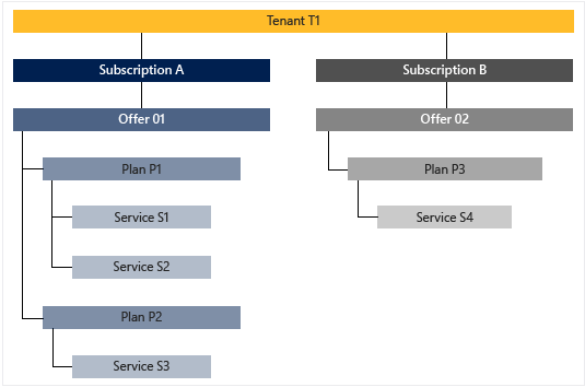 подписки, предложения и планы в Azure Stack Hub