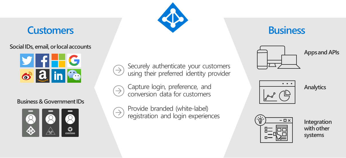 Инфографика поставщиков удостоверений Azure AD B2C и подчиненных приложений