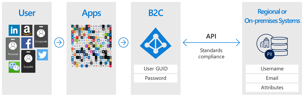 Логическая схема взаимодействия Azure AD B2C с внешним хранилищем пользователей.