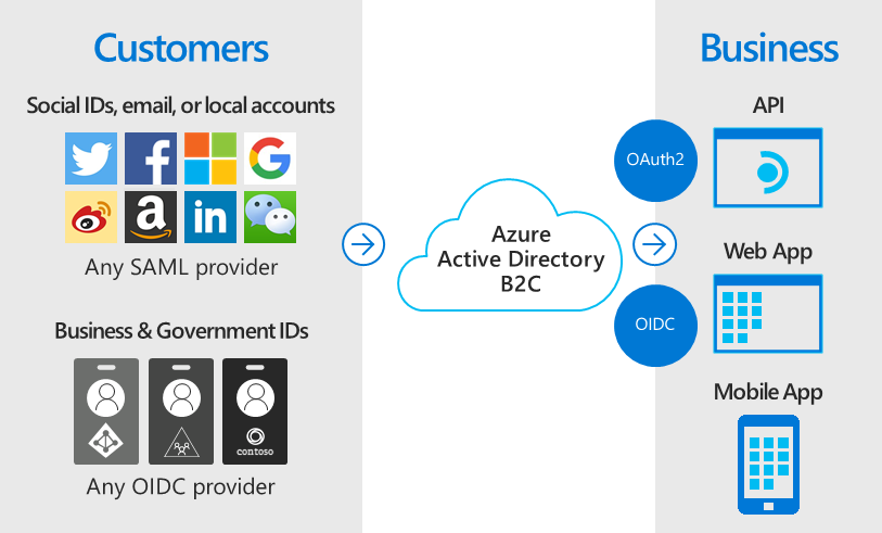 Схема федерации сторонних удостоверений с Azure AD B2C.