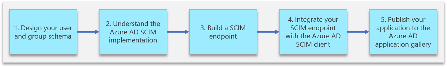 Diagram, показывающий необходимые шаги для интеграции конечной точки SCIM с Microsoft Entra ID.