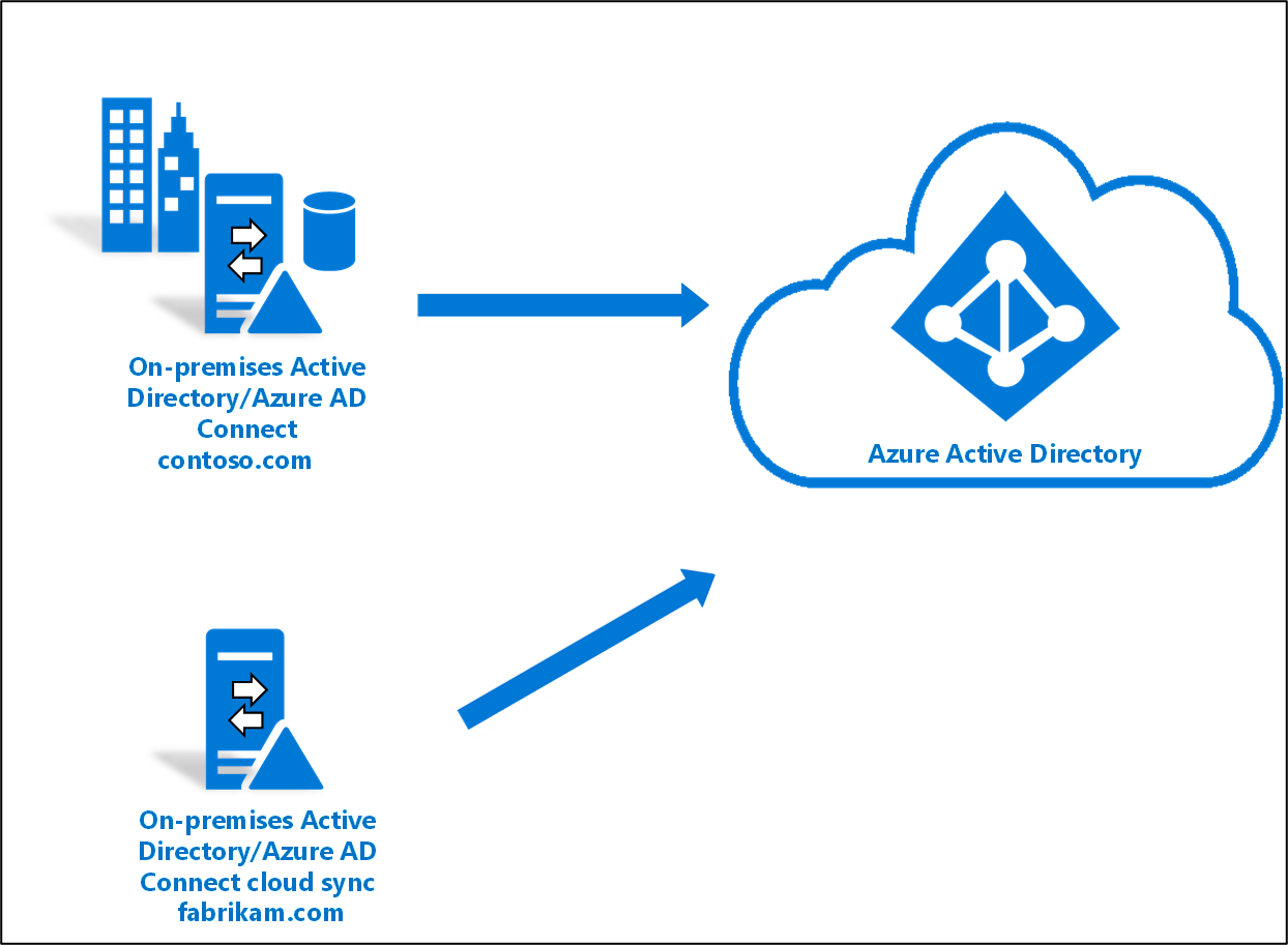 Схема, показывающая поток синхронизации Microsoft Entra Cloud Sync.