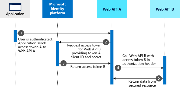 Показывает поток On-Behalf-Of в OAuth 2.0