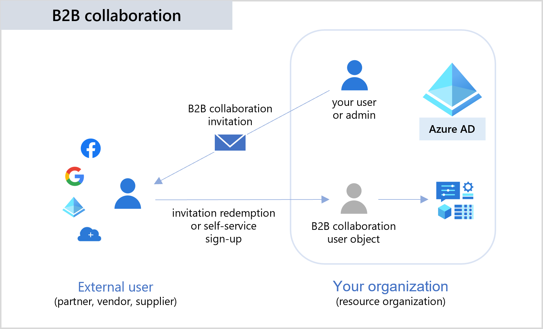 Диаграмма: совместная работа B2B.