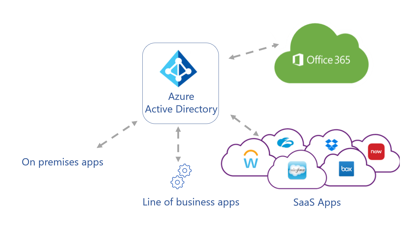Схема интеграции Microsoft Entra с локальными приложениями, бизнес-приложениями, приложениями SaaS и Office 365.