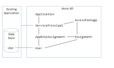 Диаграмма, на которой показана терминология Microsoft Graph.