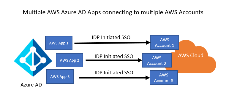 Скриншот, показывающий Microsoft Entra ID и их связь с AWS.