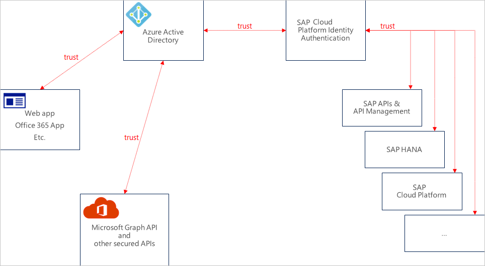 Diagram архитектуры отношений доверия между приложениями SAP, облачными службами идентификации SAP и Microsoft Entra.