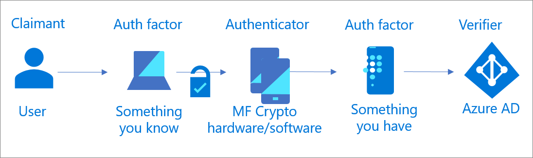 MFA с одним многофакторным аутентификатором