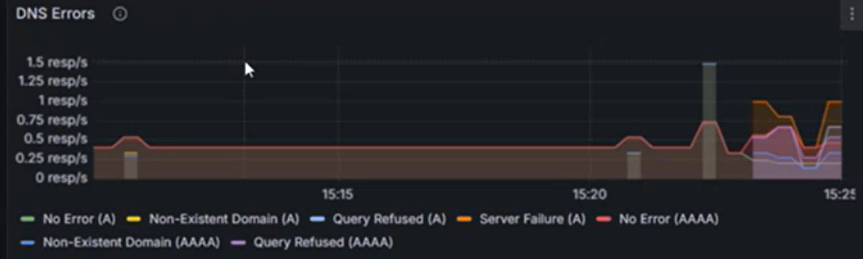 Схема ошибок DNS по типу. 