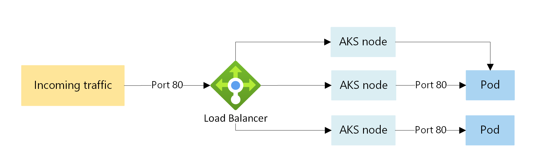 Снимок экрана: схема, на которой показан поток трафика Load Balancer в кластере AKS.