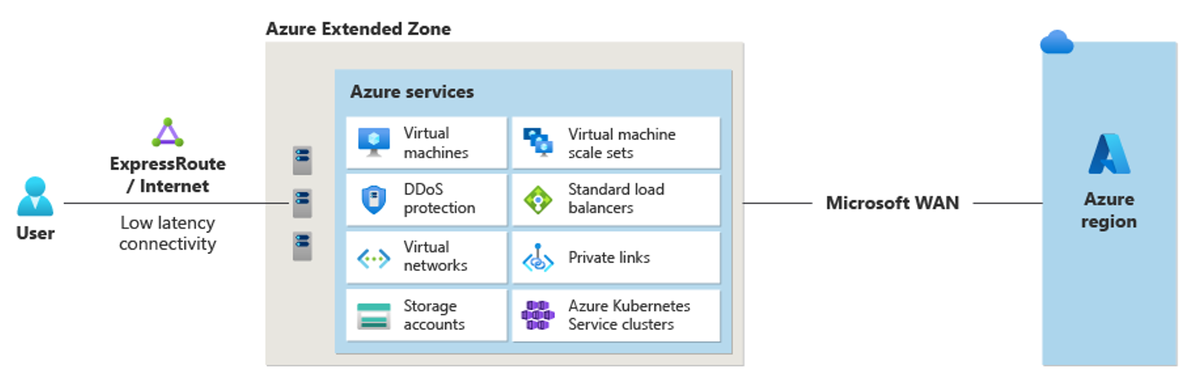 Схема архитектуры развертывания Azure Extended Zones для AKS, иллюстрирующая, что контрольный уровень развертывается в регионе Azure, а узлы агентов — в расширенной зоне Azure.
