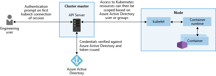 Интеграция Microsoft Entra для кластеров AKS