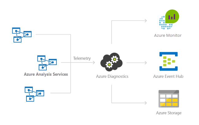 Ведение журнала ресурсов в хранилище, центры событий или журналы Azure Monitor