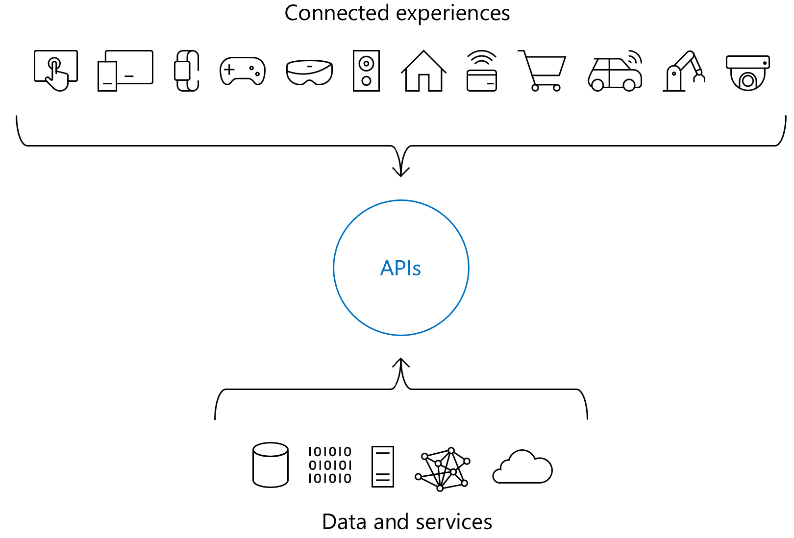 Схема, демонстрирующая роль API в подключенных интерфейсах.