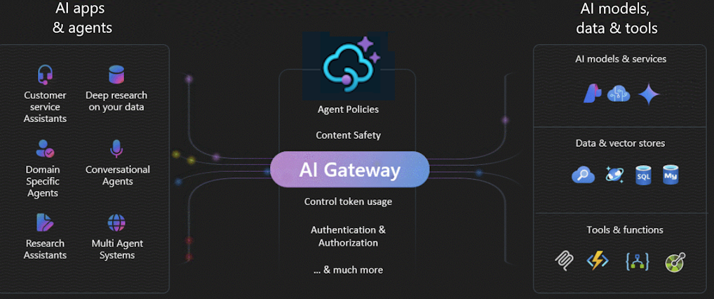 Схема сводные сведения о возможностях шлюза искусственного интеллекта для управления API Azure.