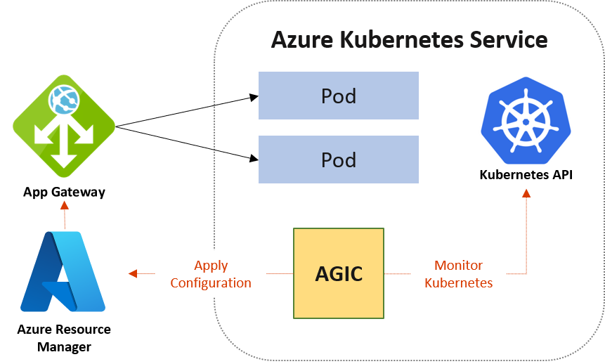 Шлюз приложений Azure и AKS