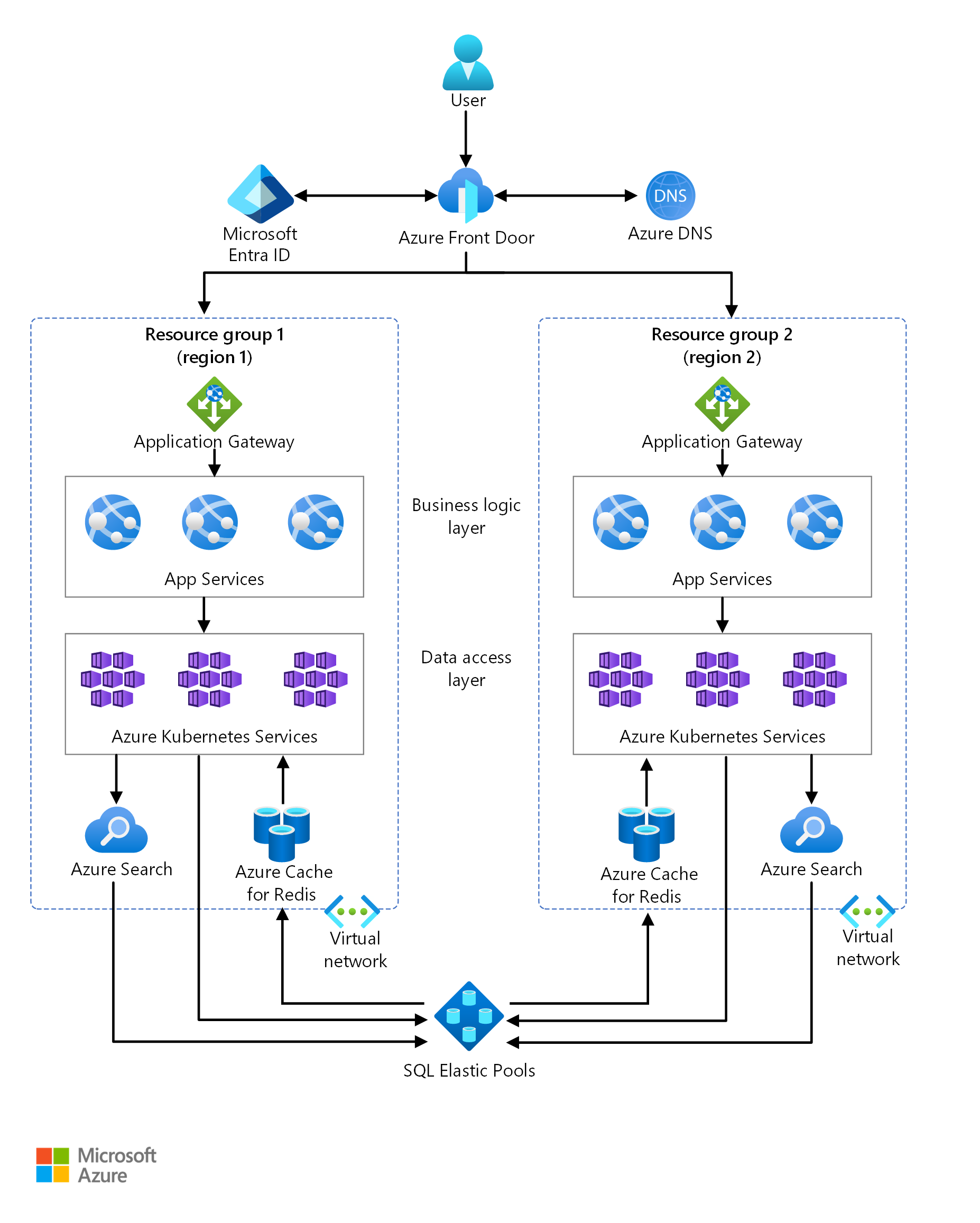 Схема, на которой показана мультитенантная архитектура SaaS, настроенная в Azure в двух разных регионах.