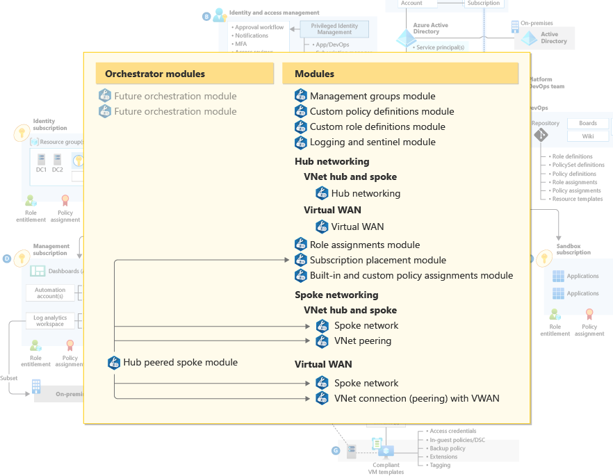 Схема с модулями Bicep для развертывания зон размещения Azure.