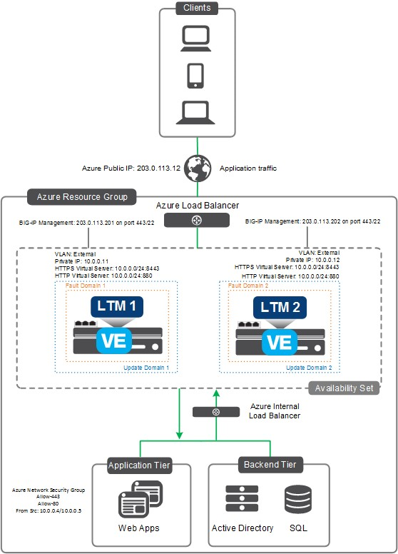 F5 SACA diagram.