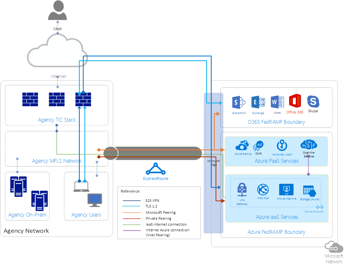 Параметры сети Azure для соответствия требованиям TIC