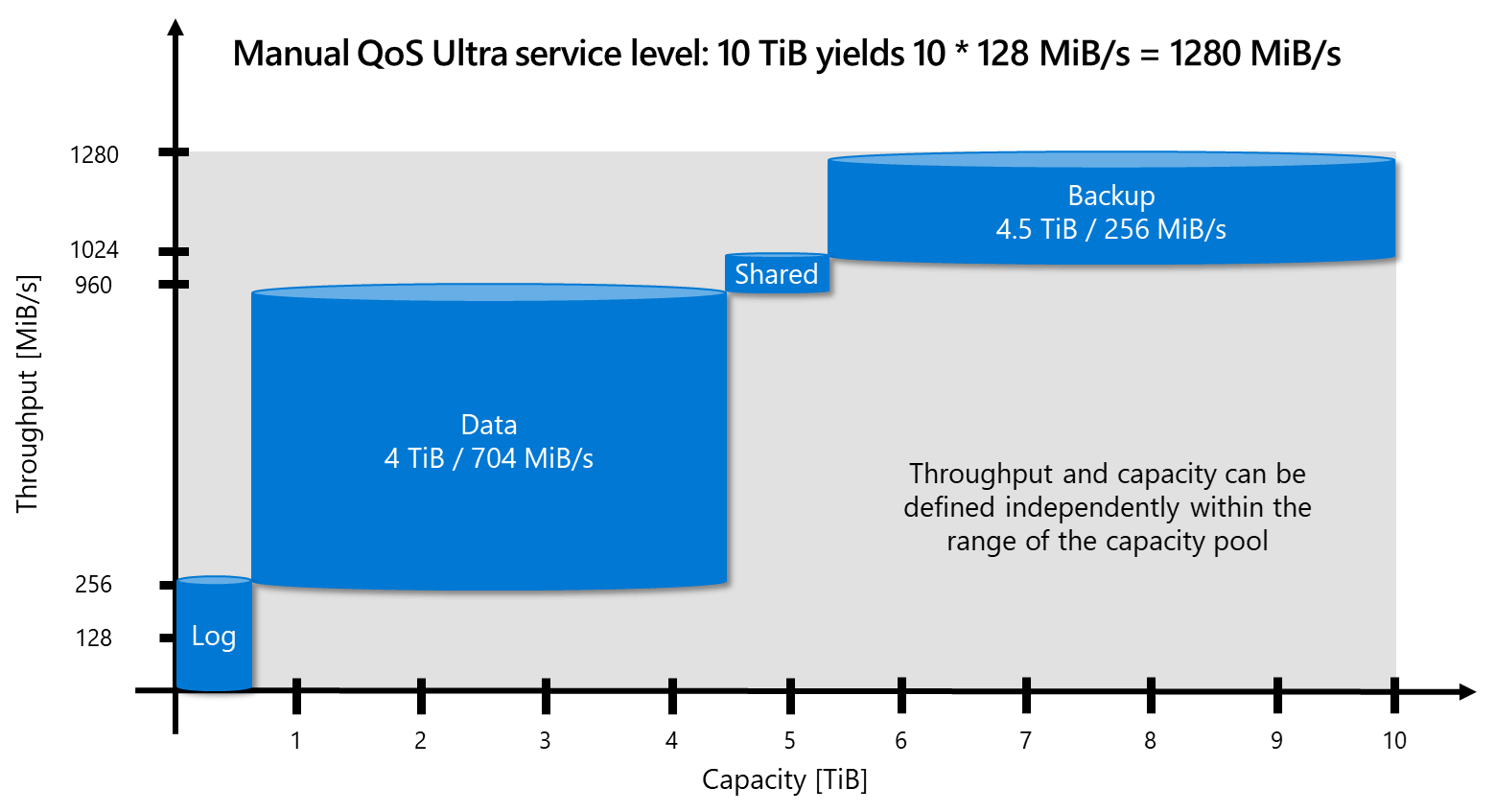 QoS SAP HANA сценарии тома
