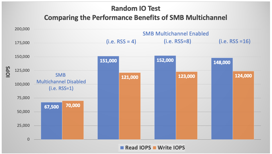Диаграмма, показывющая случайное сравнение операций ввода-вывода для SMB Multichannel.