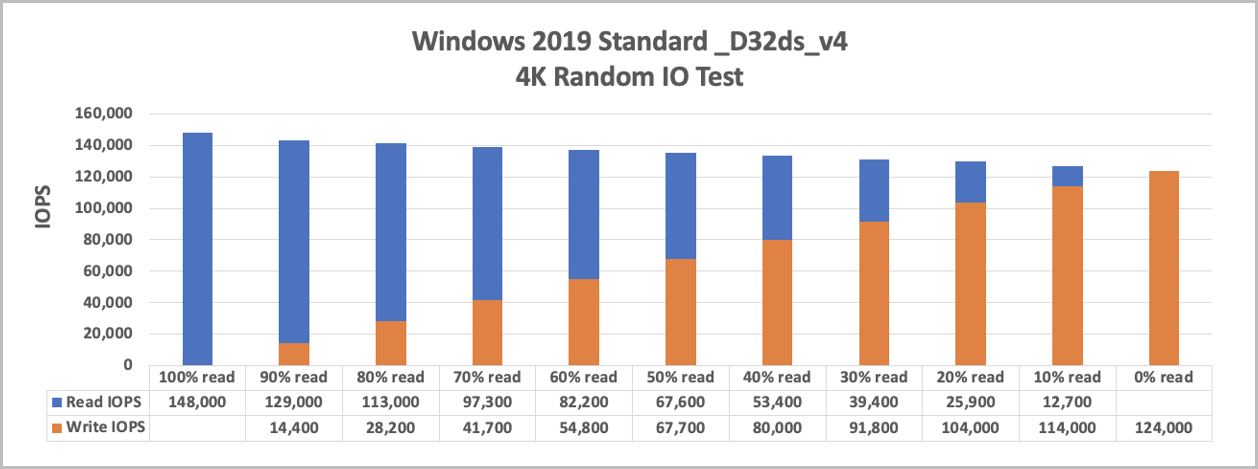 Диаграмма, показывающая тест случайных операций ввода-вывода 4 КиБ в Windows 2019 стандарте _D32ds_v4.