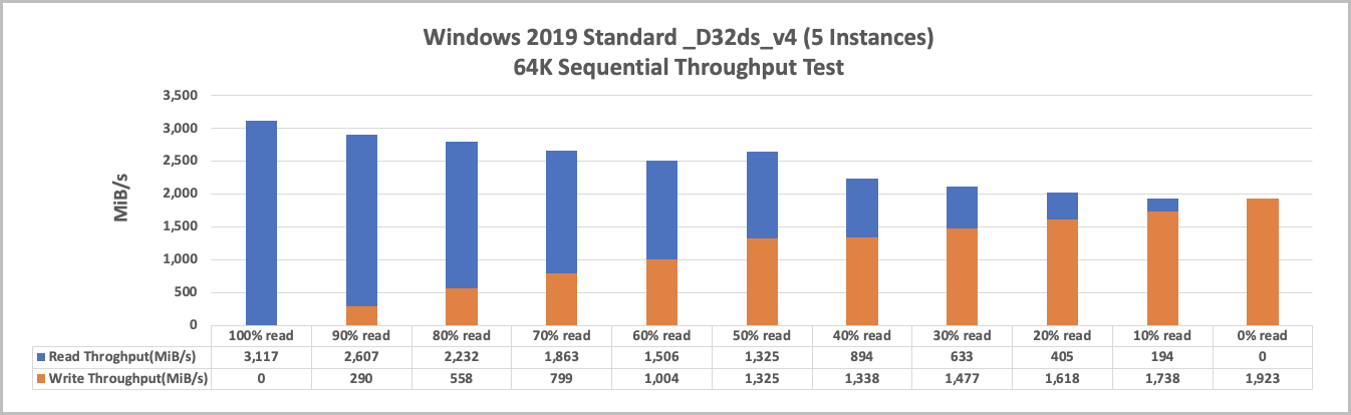 Диаграмма, показывающая стандарт Windows 2019 _D32ds_v4 и последовательную пропускную способность для 5 экземпляров (64 КиБ).