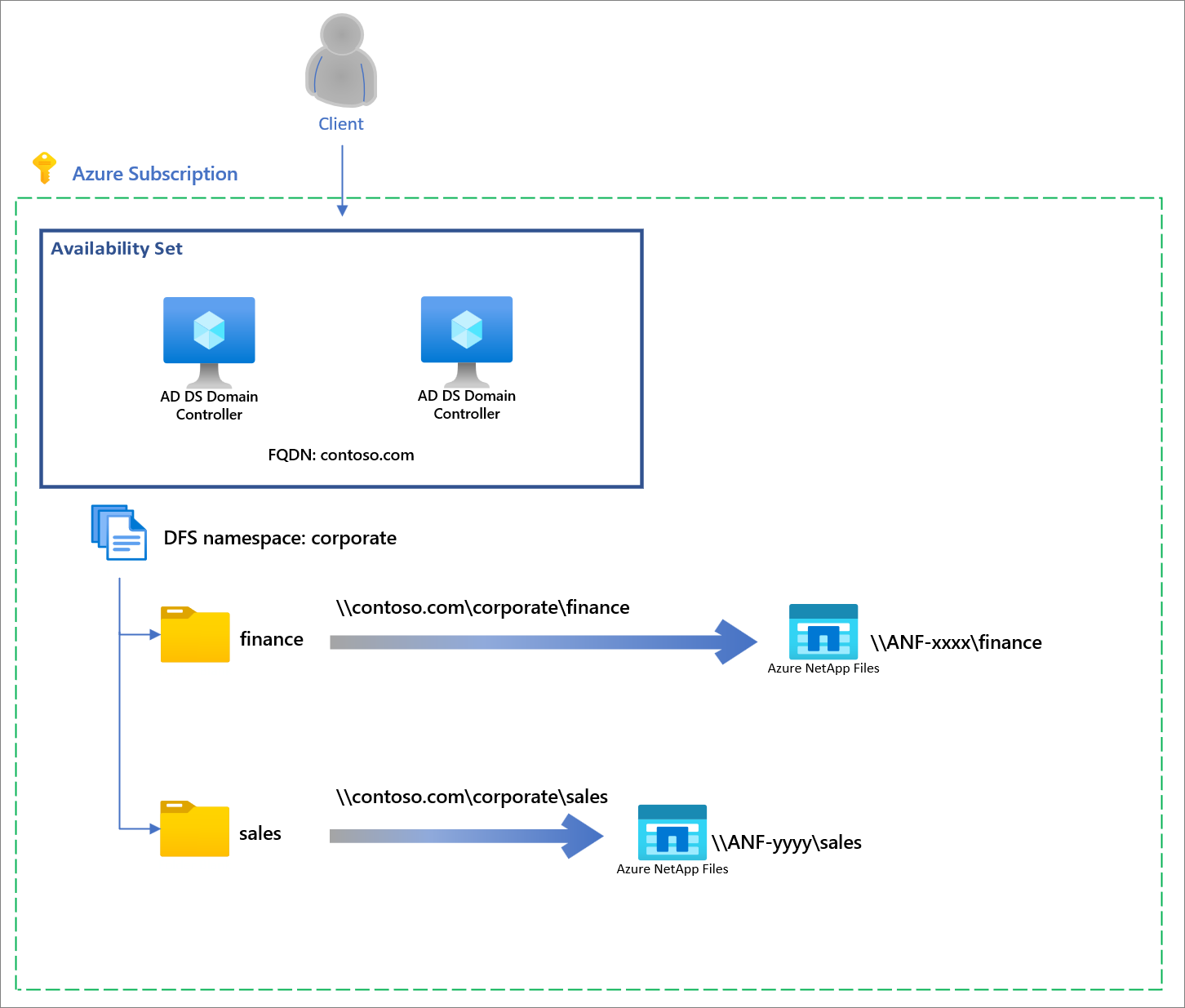 Снимок экрана архитектуры DFS-N с томами Azure NetApp Files.