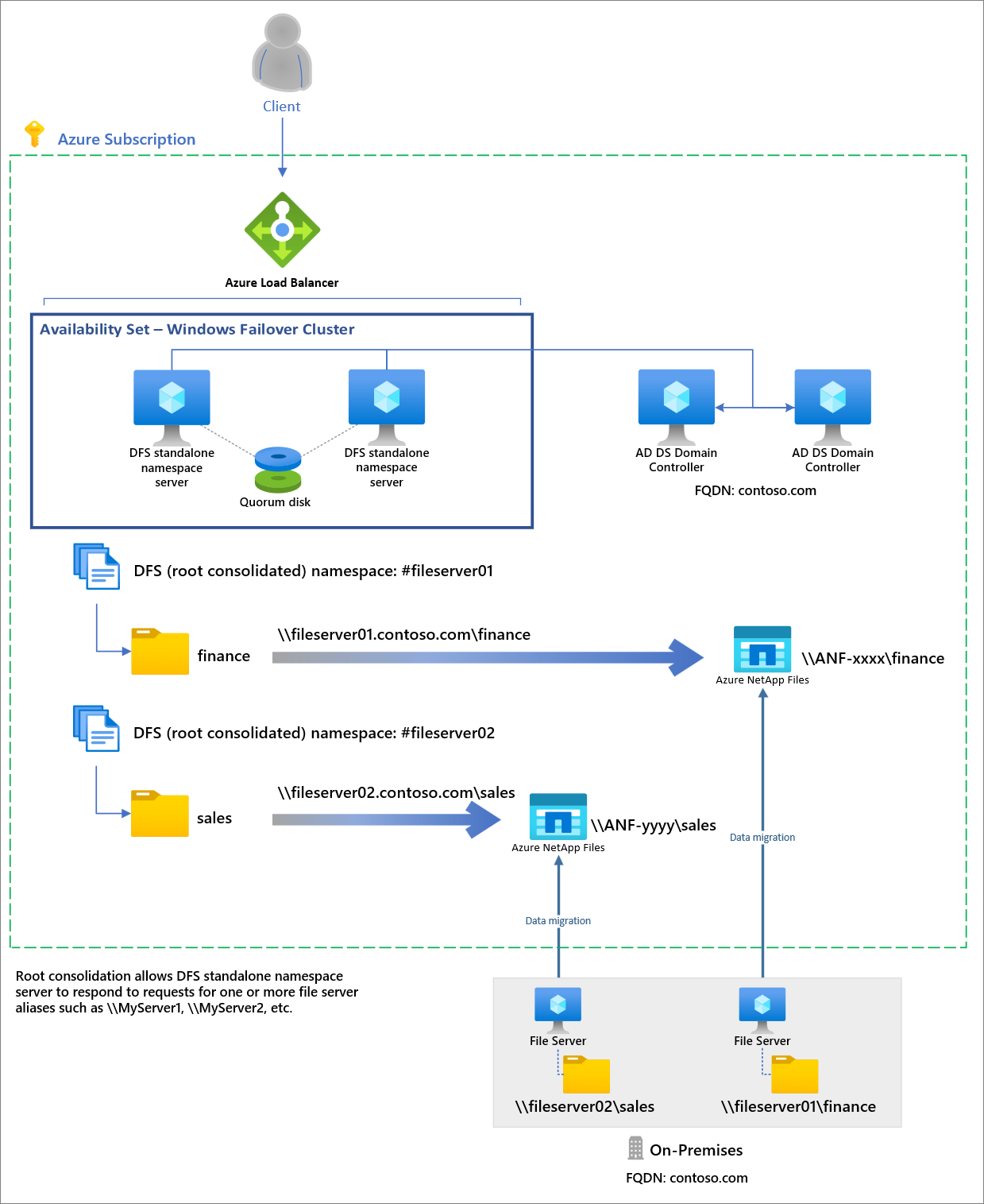 Снимок экрана: архитектура для консолидации корней с помощью Azure NetApp Files.