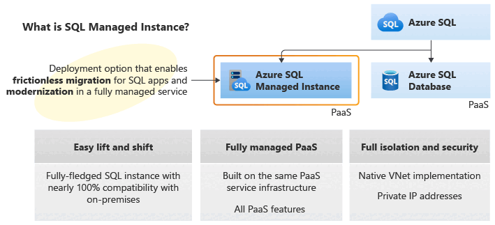 Схема ключевых функций для Управляемый экземпляр SQL Azure.