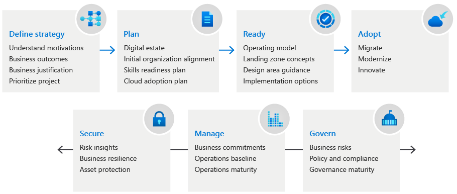 Схема, на которой показан обзор Microsoft Cloud Adoption Framework.