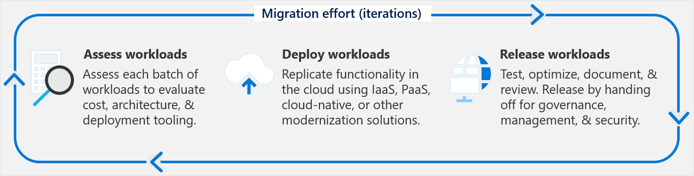 Этапы итеративной миграции: оценка, развертывание, выпуск