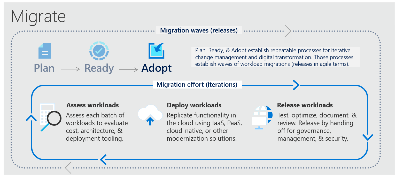 Методология миграции Cloud Adoption Framework.