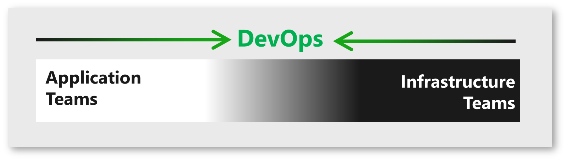 Дисциплины DevOps-fusing