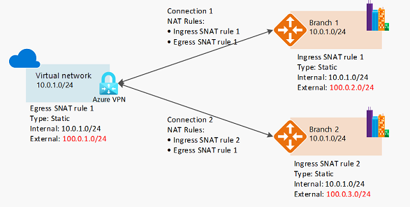 {Схема, показывающая, как NAT работает с VPN-шлюзом.}