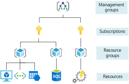 Схема с четырьмя уровнями область для организации ресурсов Azure.