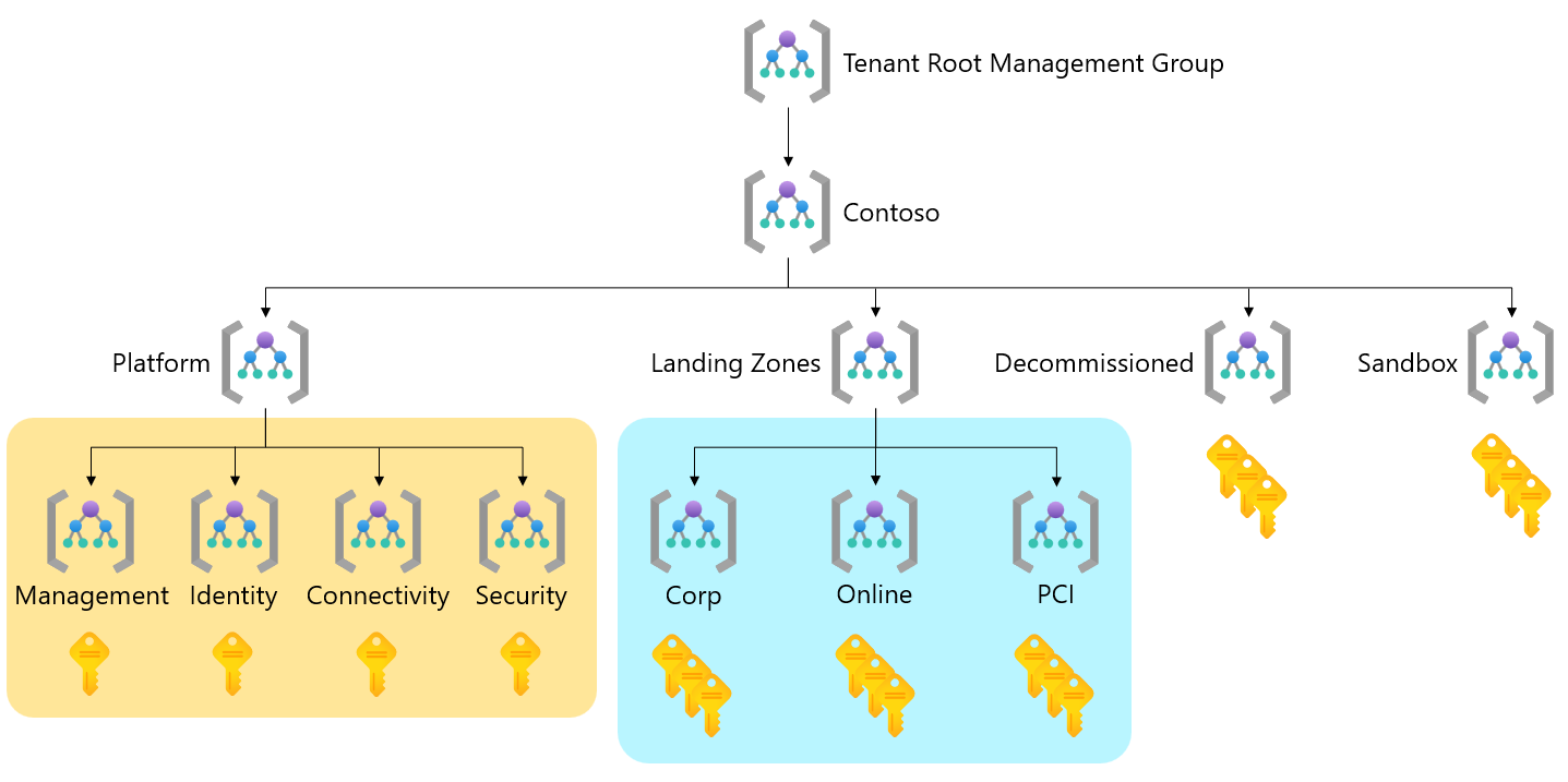 Схема, показывающая адаптированную иерархию целевой зоны Azure.