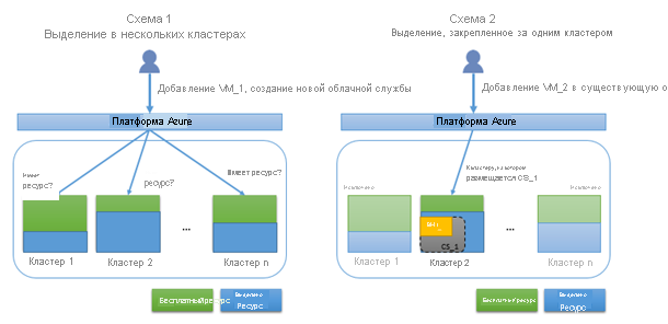 Схема выделения ресурсов