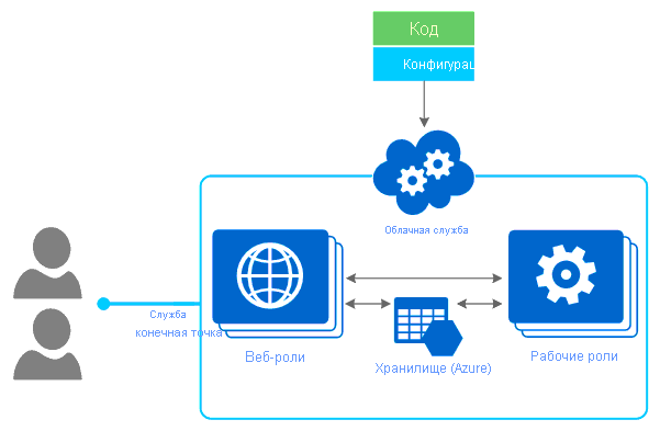 Диаграмма облачных служб Azure