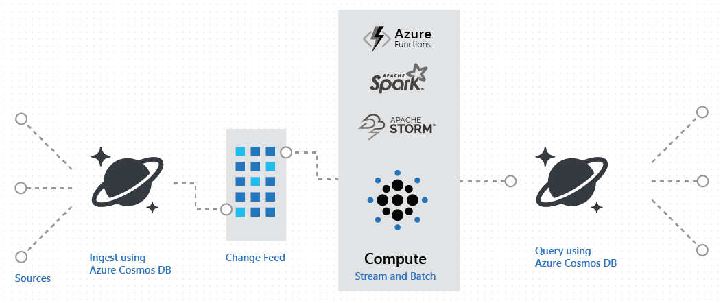Схема, демонстрирующая лямбда-конвейер на базе Azure Cosmos DB для сбора и обработки запросов.