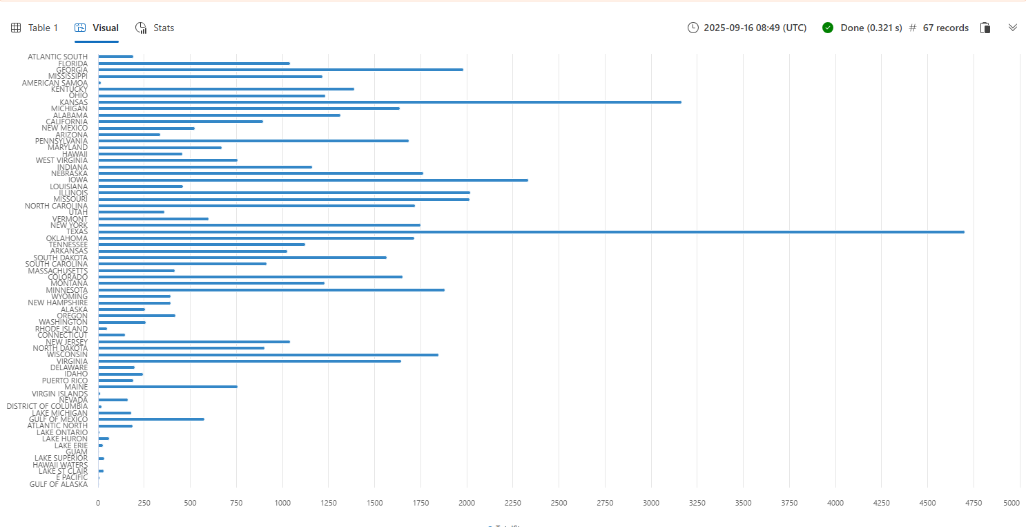 Снимок экрана столбчатой диаграммы общих штормов по штатам, созданной с помощью оператора отрисовки.