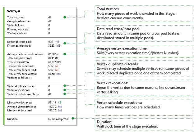 Сведения о стадии графа заданий Azure Data Lake Analytics