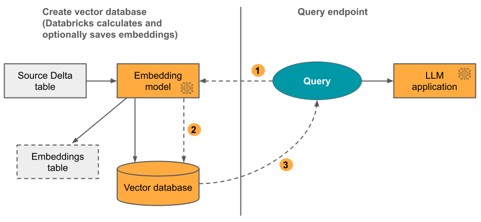 векторная база данных, Databricks вычисляет внедрение