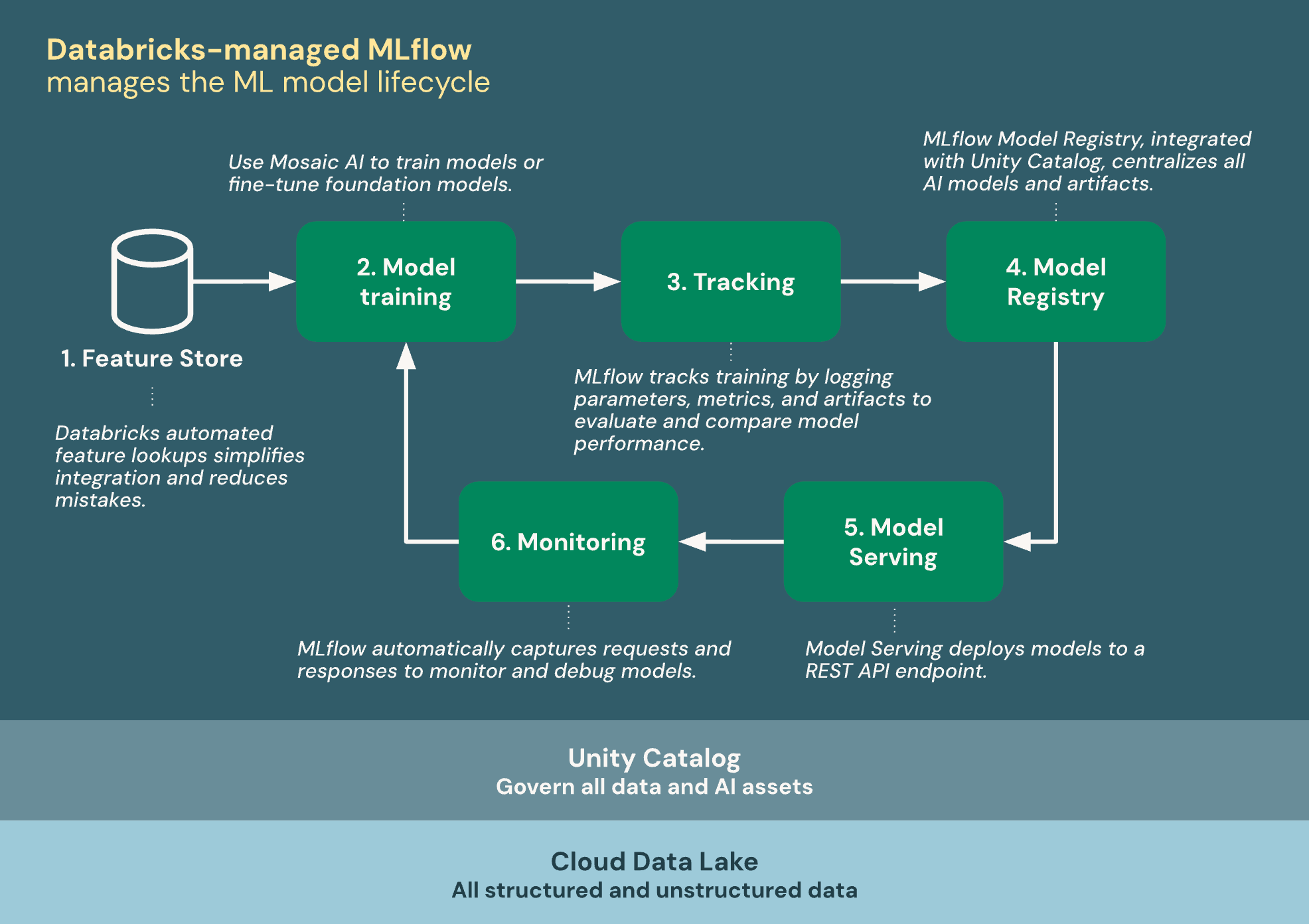 MLflow интегрируется с Databricks для разработки и развертывания моделей машинного обучения.