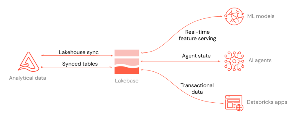 Интеграция Lakebase со службами Databricks