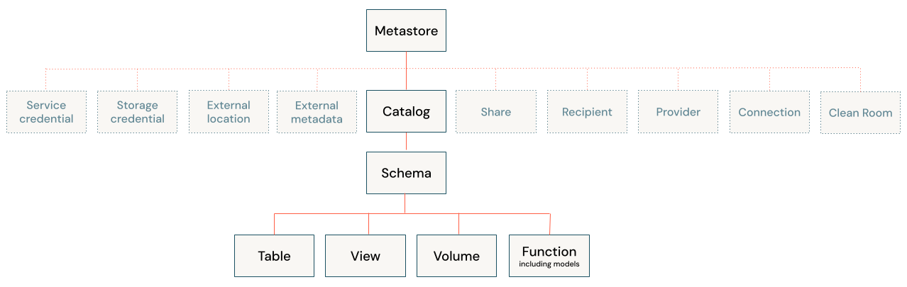 Схема модели объектов Unity Catalog
